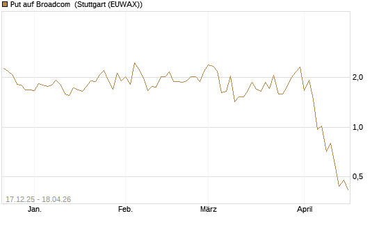 Put auf Broadcom [J.P. Morgan Structured Products B.V.] Chart
