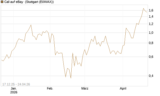 Call auf eBay [J.P. Morgan Structured Products B.V.] Chart