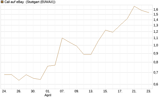 Call auf eBay [J.P. Morgan Structured Products B.V.] Chart