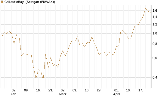 Call auf eBay [J.P. Morgan Structured Products B.V.] Chart