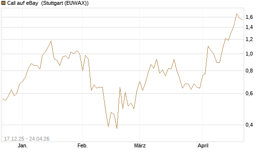 Call auf eBay [J.P. Morgan Structured Products B.V.] Chart