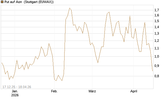 Put auf Aon [J.P. Morgan Structured Products B.V.] Chart