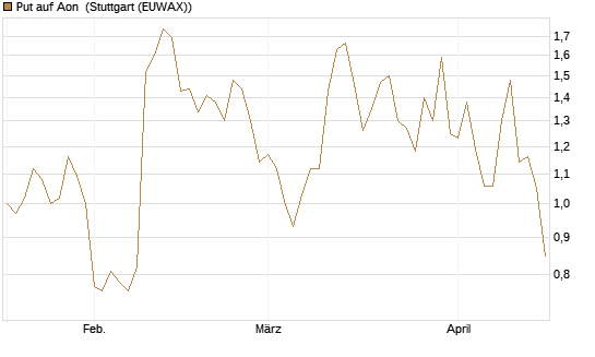 Put auf Aon [J.P. Morgan Structured Products B.V.] Chart