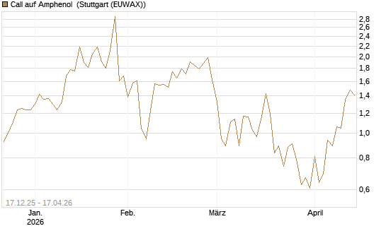 Call auf Amphenol [J.P. Morgan Structured Products B.V.] Chart