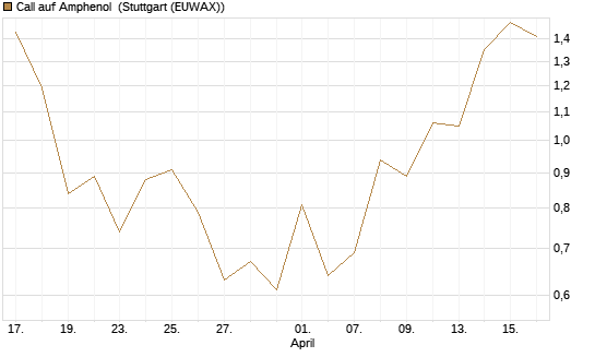 Call auf Amphenol [J.P. Morgan Structured Products B.V.] Chart