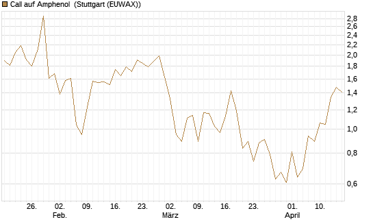 Call auf Amphenol [J.P. Morgan Structured Products B.V.] Chart