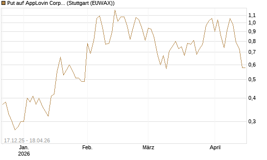 Put auf AppLovin Corp [J.P. Morgan Structured Products B.V.] Chart