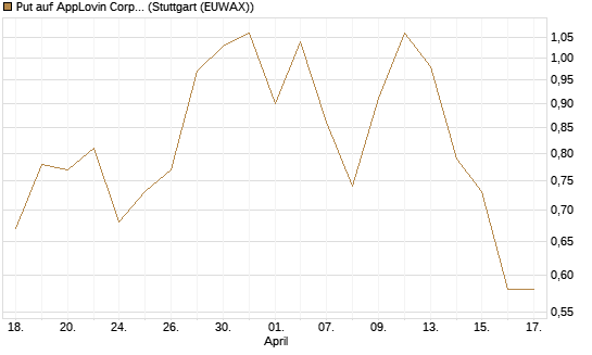 Put auf AppLovin Corp [J.P. Morgan Structured Products B.V.] Chart
