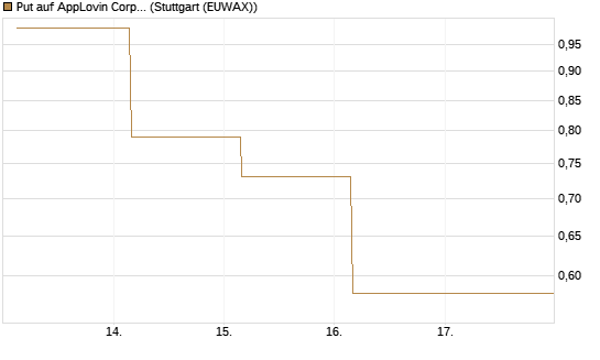 Put auf AppLovin Corp [J.P. Morgan Structured Products B.V.] Chart