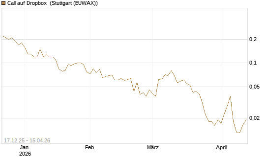 Call auf Dropbox [J.P. Morgan Structured Products B.V.] Chart