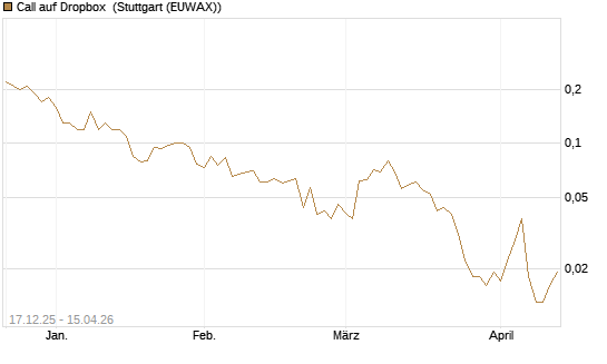 Call auf Dropbox [J.P. Morgan Structured Products B.V.] Chart