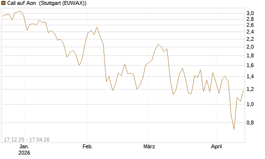 Call auf Aon [J.P. Morgan Structured Products B.V.] Chart