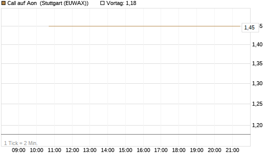 Call auf Aon [J.P. Morgan Structured Products B.V.] Chart