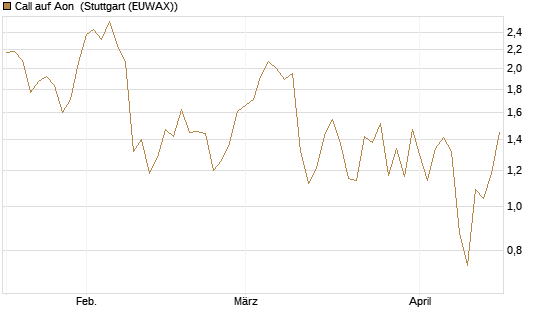 Call auf Aon [J.P. Morgan Structured Products B.V.] Chart