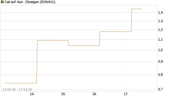 Call auf Aon [J.P. Morgan Structured Products B.V.] Chart