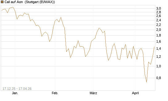 Call auf Aon [J.P. Morgan Structured Products B.V.] Chart