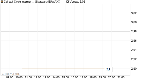 Call auf Circle Internet Group Inc. [Ordinary Shares - Class A] [J.P. Morgan Structured Products B.V.] Chart