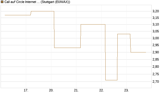 Call auf Circle Internet Group Inc. [Ordinary Shares - Class A] [J.P. Morgan Structured Products B.V.] Chart