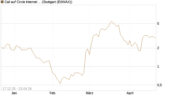 Call auf Circle Internet Group Inc. [Ordinary Shares - Class A] [J.P. Morgan Structured Products B.V.] Chart