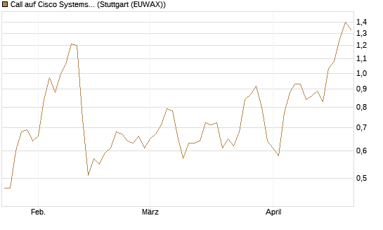 Call auf Cisco Systems [J.P. Morgan Structured Products B.V.] Chart