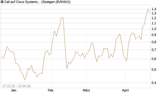 Call auf Cisco Systems [J.P. Morgan Structured Products B.V.] Chart