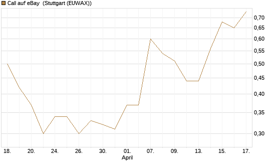Call auf eBay [J.P. Morgan Structured Products B.V.] Chart