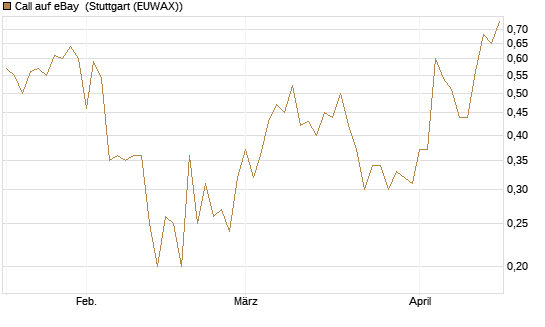 Call auf eBay [J.P. Morgan Structured Products B.V.] Chart
