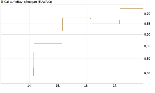 Call auf eBay [J.P. Morgan Structured Products B.V.] Chart