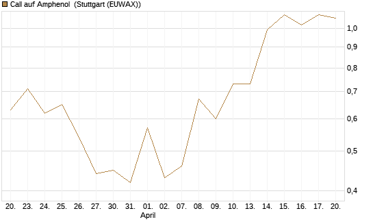 Call auf Amphenol [J.P. Morgan Structured Products B.V.] Chart