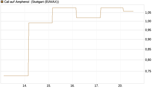 Call auf Amphenol [J.P. Morgan Structured Products B.V.] Chart