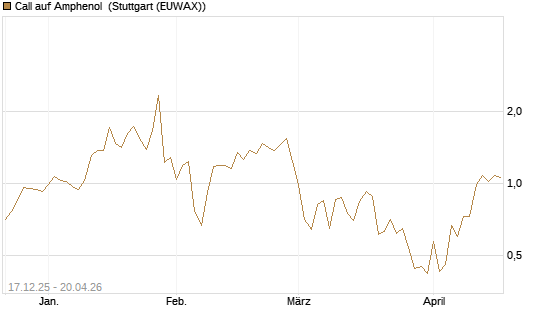 Call auf Amphenol [J.P. Morgan Structured Products B.V.] Chart