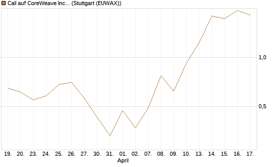 Call auf CoreWeave Inc [J.P. Morgan Structured Products B.V.] Chart