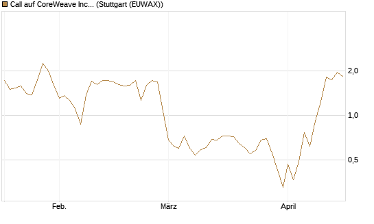 Call auf CoreWeave Inc [J.P. Morgan Structured Products B.V.] Chart