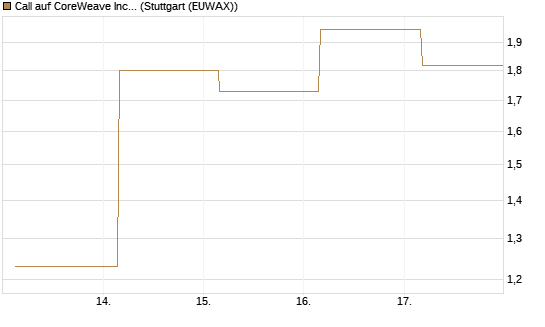 Call auf CoreWeave Inc [J.P. Morgan Structured Products B.V.] Chart