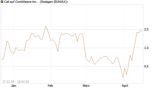 Call auf CoreWeave Inc [J.P. Morgan Structured Products B.V.] Chart