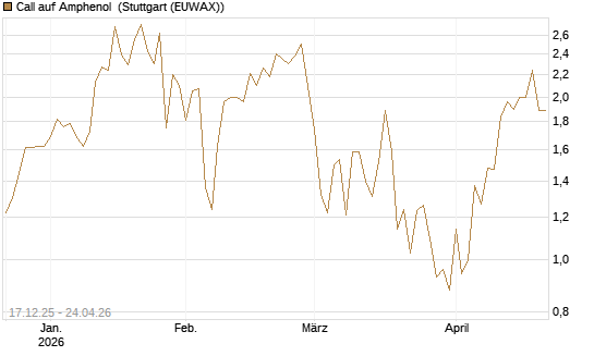 Call auf Amphenol [J.P. Morgan Structured Products B.V.] Chart
