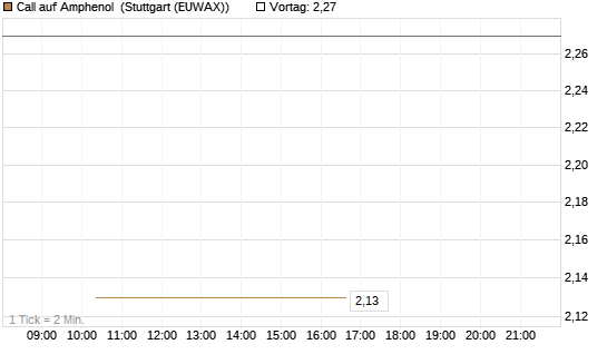 Call auf Amphenol [J.P. Morgan Structured Products B.V.] Chart