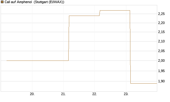 Call auf Amphenol [J.P. Morgan Structured Products B.V.] Chart