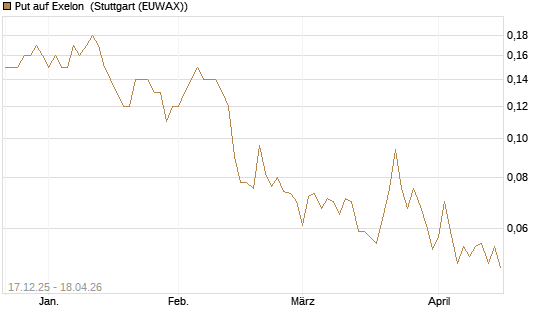 Put auf Exelon [J.P. Morgan Structured Products B.V.] Chart