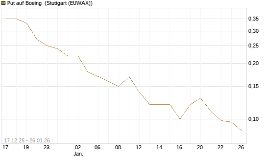 Put auf Boeing [J.P. Morgan Structured Products B.V.] Chart