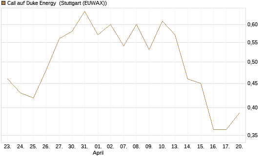 Call auf Duke Energy [J.P. Morgan Structured Products B.V.] Chart