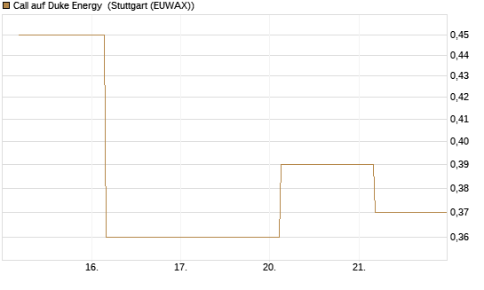 Call auf Duke Energy [J.P. Morgan Structured Products B.V.] Chart