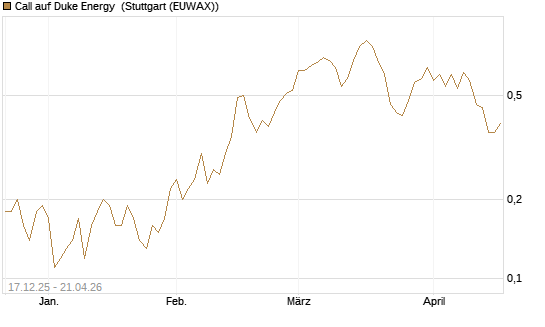 Call auf Duke Energy [J.P. Morgan Structured Products B.V.] Chart