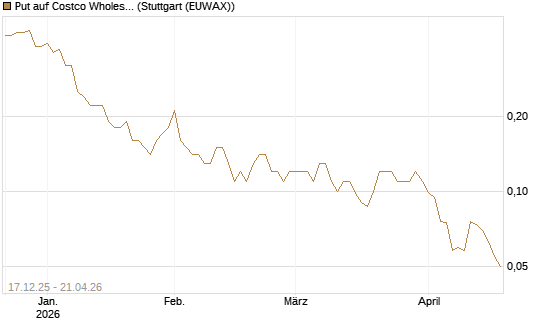 Put auf Costco Wholesale [J.P. Morgan Structured Products B.V.] Chart