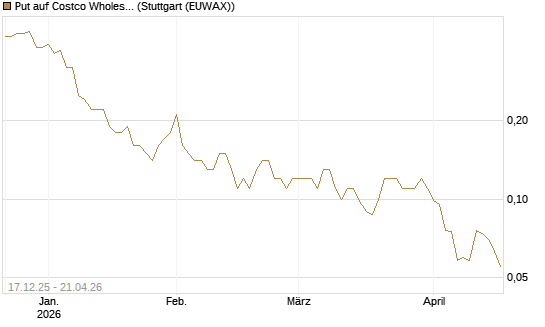 Put auf Costco Wholesale [J.P. Morgan Structured Products B.V.] Chart