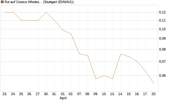 Put auf Costco Wholesale [J.P. Morgan Structured Products B.V.] Chart
