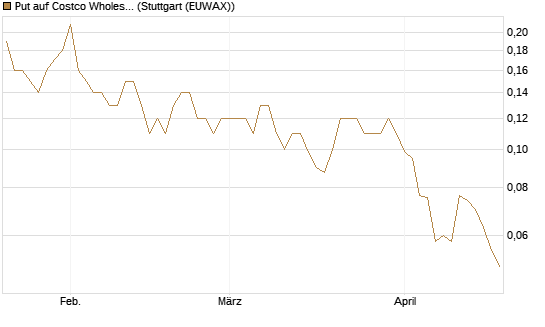 Put auf Costco Wholesale [J.P. Morgan Structured Products B.V.] Chart