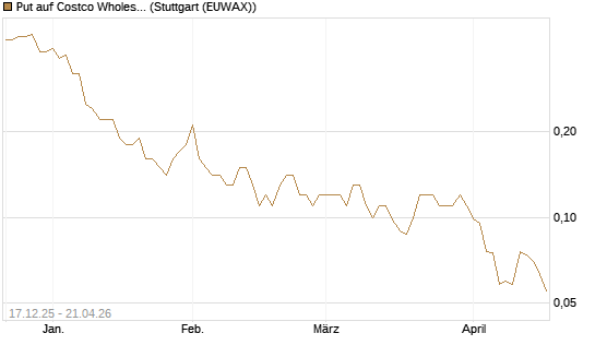 Put auf Costco Wholesale [J.P. Morgan Structured Products B.V.] Chart