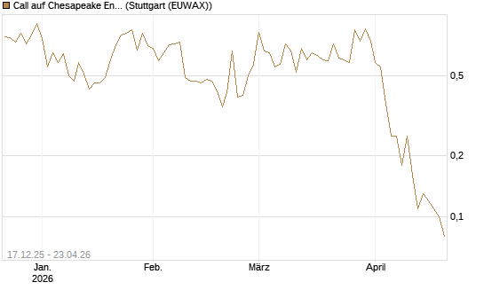 Call auf Chesapeake Energy [J.P. Morgan Structured Products B.V.] Chart