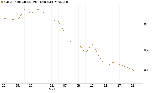 Call auf Chesapeake Energy [J.P. Morgan Structured Products B.V.] Chart